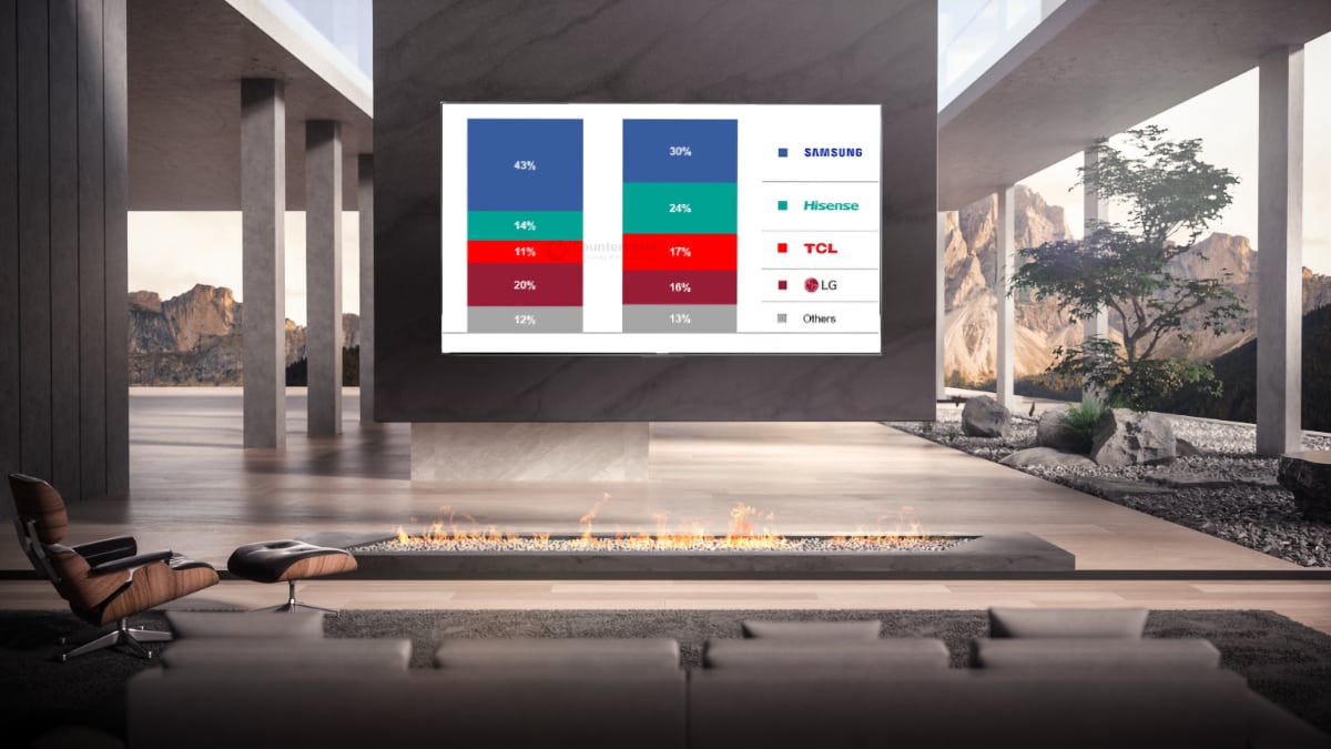 影音 | LG 和三星高端电视市场份额被中国品牌蚕食-PCX 梦旅人